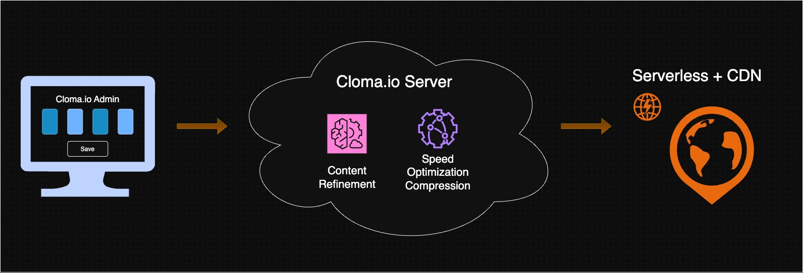 Cloma.io Serverless Carousel Architecture Diagram